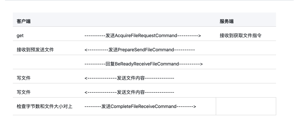 基于Netty实现自定义文件传输协议