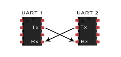 UART串口通信协议介绍